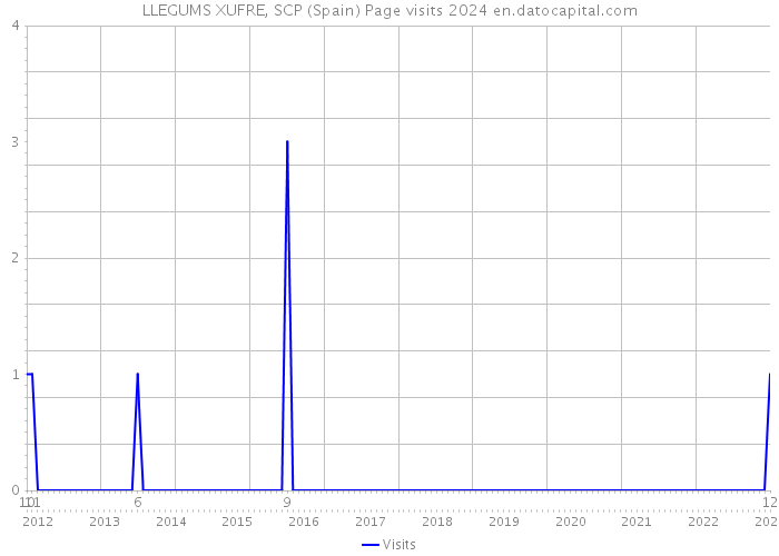 LLEGUMS XUFRE, SCP (Spain) Page visits 2024 