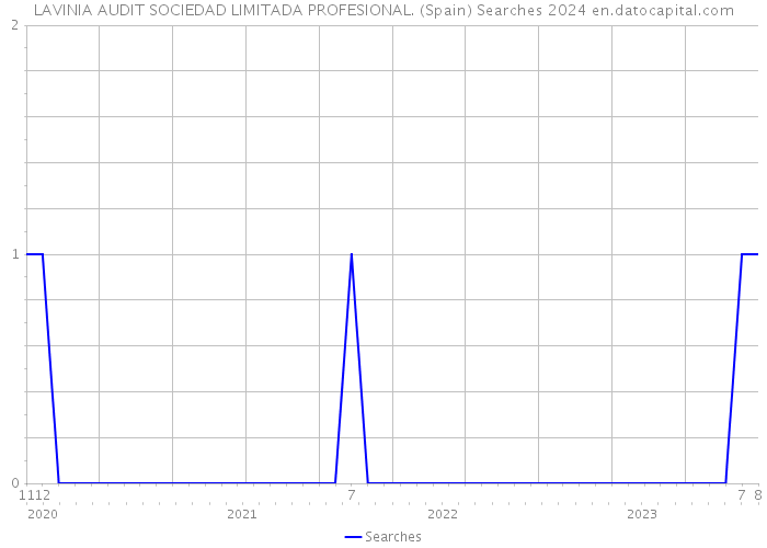 LAVINIA AUDIT SOCIEDAD LIMITADA PROFESIONAL. (Spain) Searches 2024 