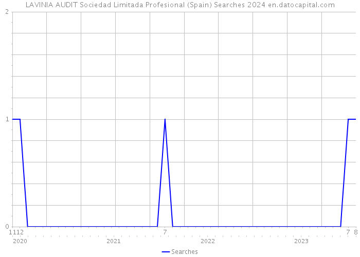 LAVINIA AUDIT Sociedad Limitada Profesional (Spain) Searches 2024 