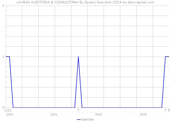 LAVINIA AUDITORIA & CONSULTORIA SL (Spain) Searches 2024 
