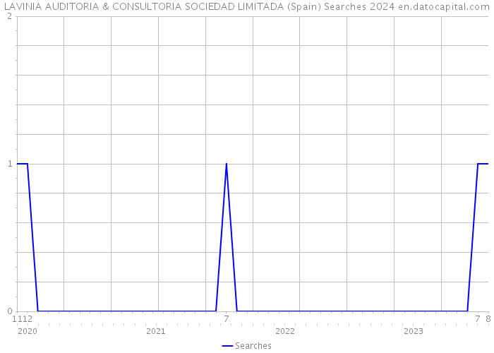 LAVINIA AUDITORIA & CONSULTORIA SOCIEDAD LIMITADA (Spain) Searches 2024 