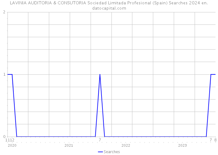 LAVINIA AUDITORIA & CONSUTORIA Sociedad Limitada Profesional (Spain) Searches 2024 