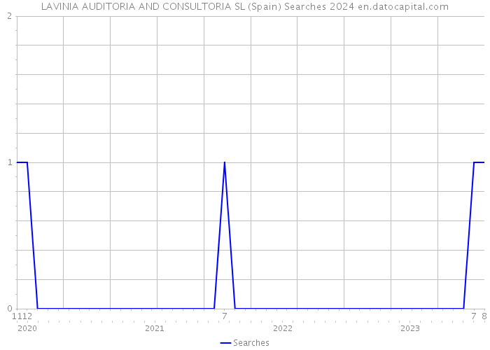 LAVINIA AUDITORIA AND CONSULTORIA SL (Spain) Searches 2024 