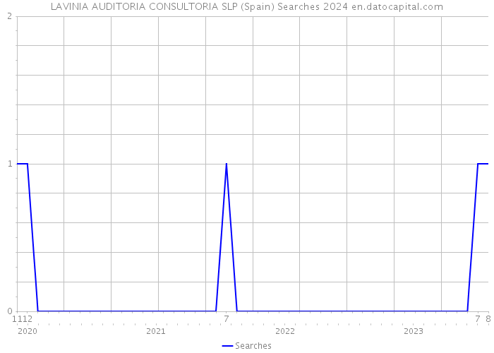LAVINIA AUDITORIA CONSULTORIA SLP (Spain) Searches 2024 