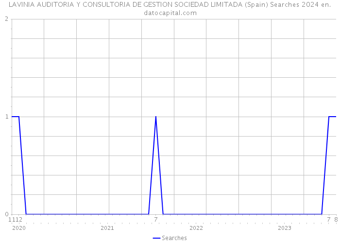 LAVINIA AUDITORIA Y CONSULTORIA DE GESTION SOCIEDAD LIMITADA (Spain) Searches 2024 