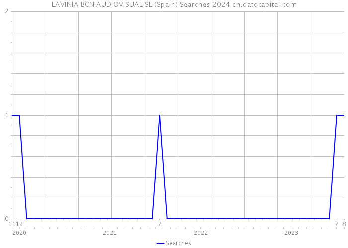 LAVINIA BCN AUDIOVISUAL SL (Spain) Searches 2024 