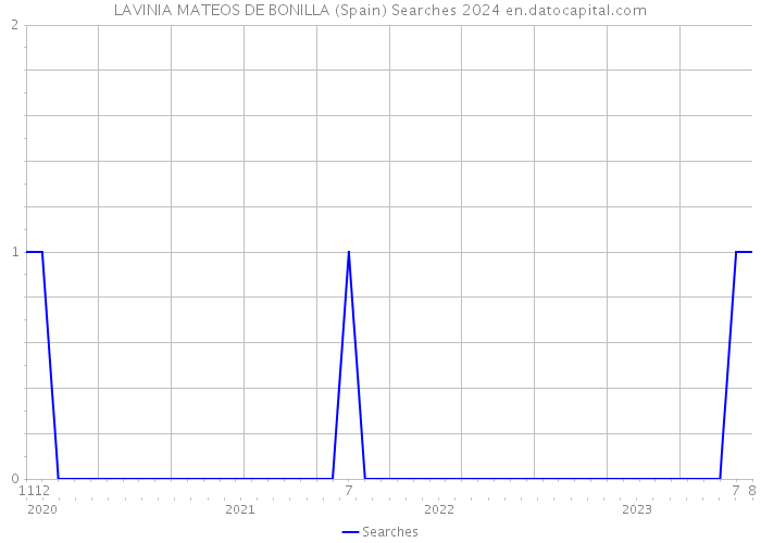 LAVINIA MATEOS DE BONILLA (Spain) Searches 2024 