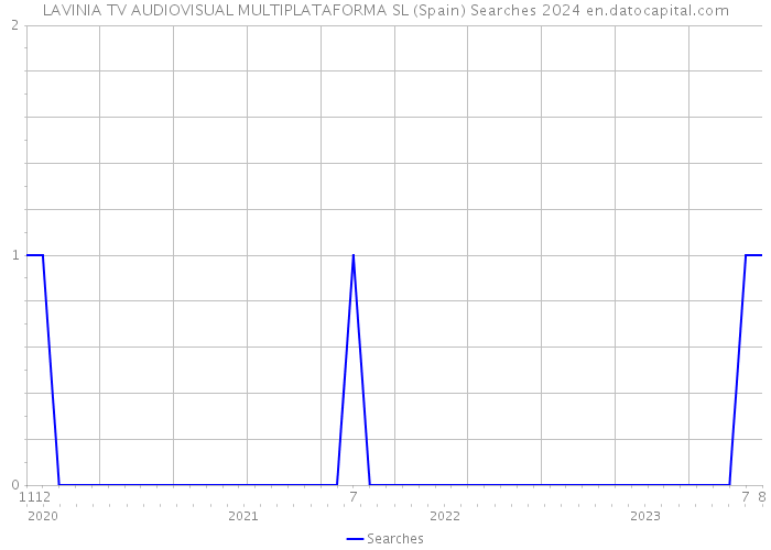 LAVINIA TV AUDIOVISUAL MULTIPLATAFORMA SL (Spain) Searches 2024 