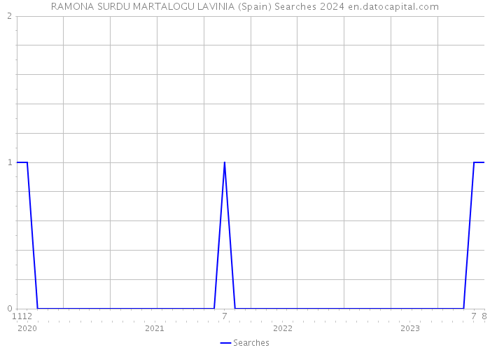 RAMONA SURDU MARTALOGU LAVINIA (Spain) Searches 2024 