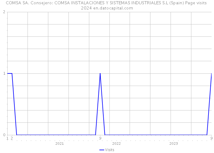 COMSA SA. Consejero: COMSA INSTALACIONES Y SISTEMAS INDUSTRIALES S.L (Spain) Page visits 2024 