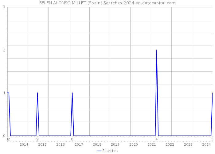 BELEN ALONSO MILLET (Spain) Searches 2024 