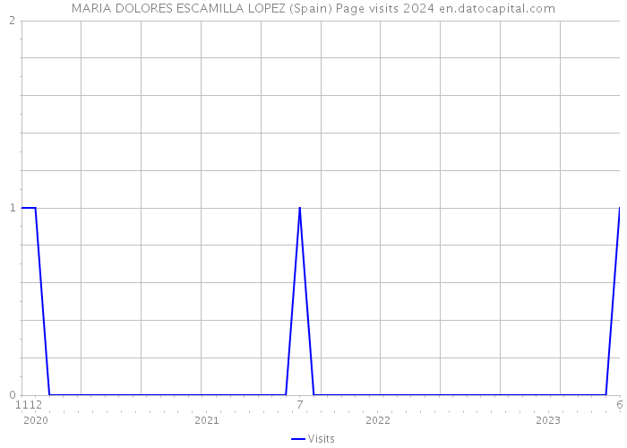 MARIA DOLORES ESCAMILLA LOPEZ (Spain) Page visits 2024 
