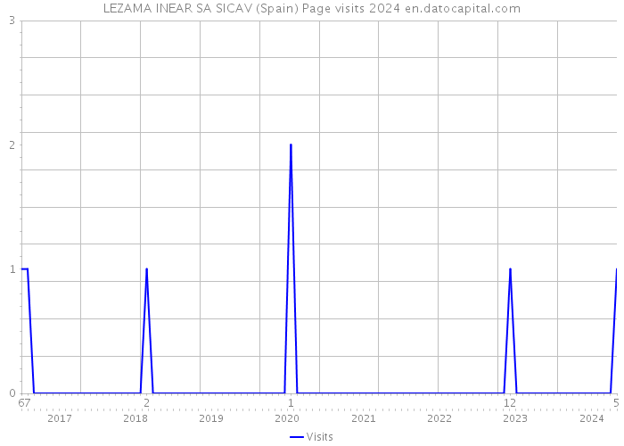 LEZAMA INEAR SA SICAV (Spain) Page visits 2024 