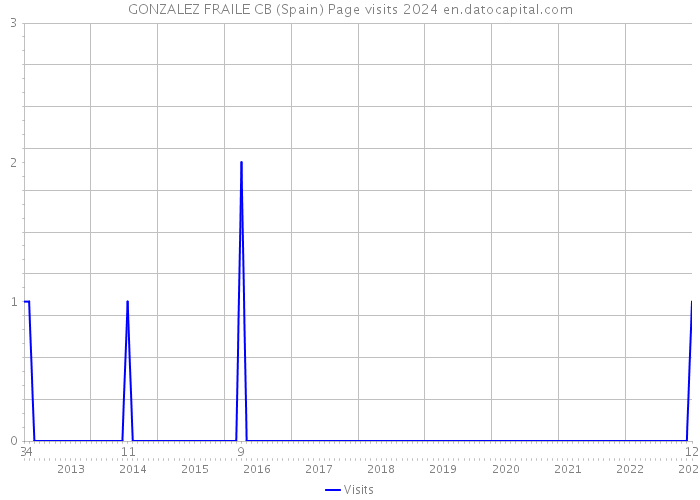 GONZALEZ FRAILE CB (Spain) Page visits 2024 