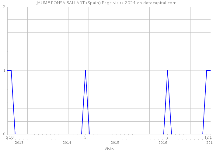 JAUME PONSA BALLART (Spain) Page visits 2024 