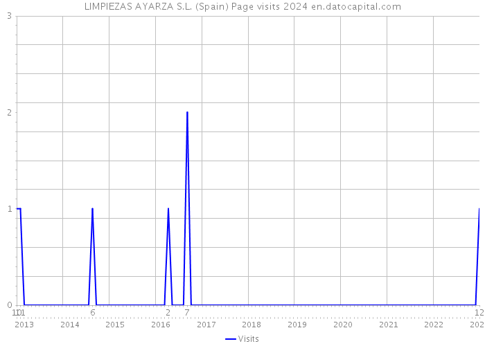 LIMPIEZAS AYARZA S.L. (Spain) Page visits 2024 