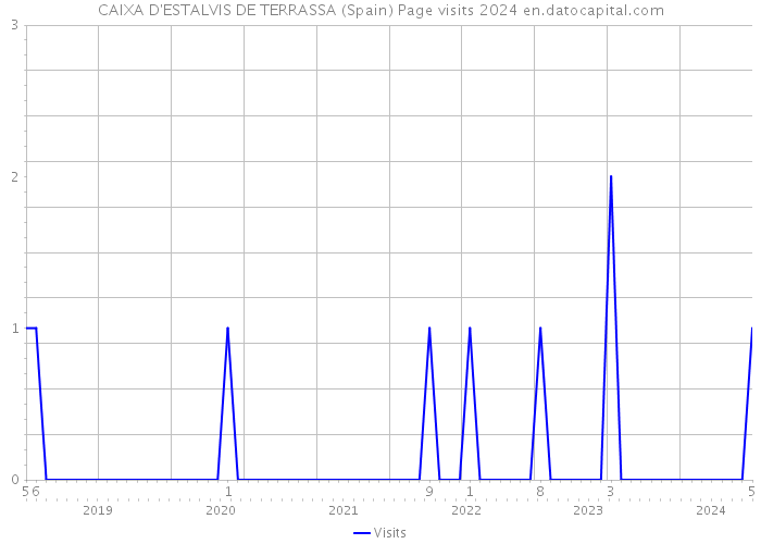 CAIXA D'ESTALVIS DE TERRASSA (Spain) Page visits 2024 