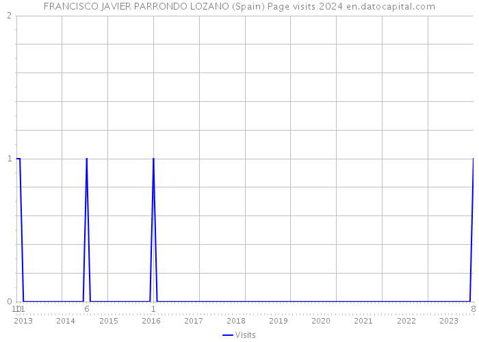 FRANCISCO JAVIER PARRONDO LOZANO (Spain) Page visits 2024 