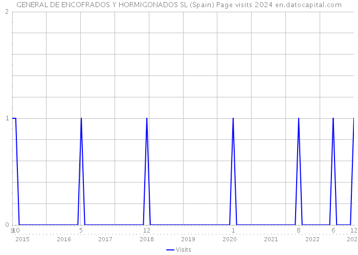 GENERAL DE ENCOFRADOS Y HORMIGONADOS SL (Spain) Page visits 2024 