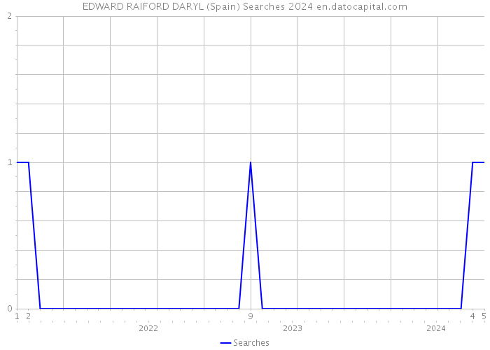 EDWARD RAIFORD DARYL (Spain) Searches 2024 