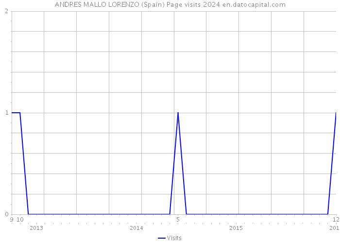 ANDRES MALLO LORENZO (Spain) Page visits 2024 