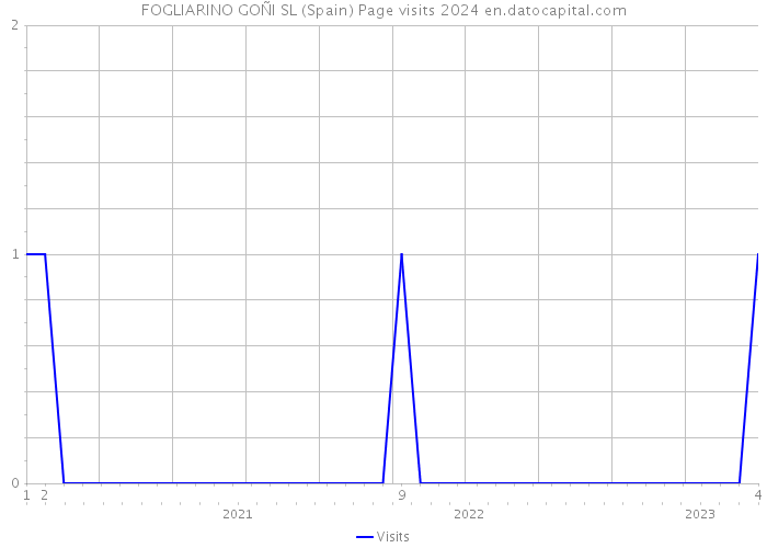 FOGLIARINO GOÑI SL (Spain) Page visits 2024 