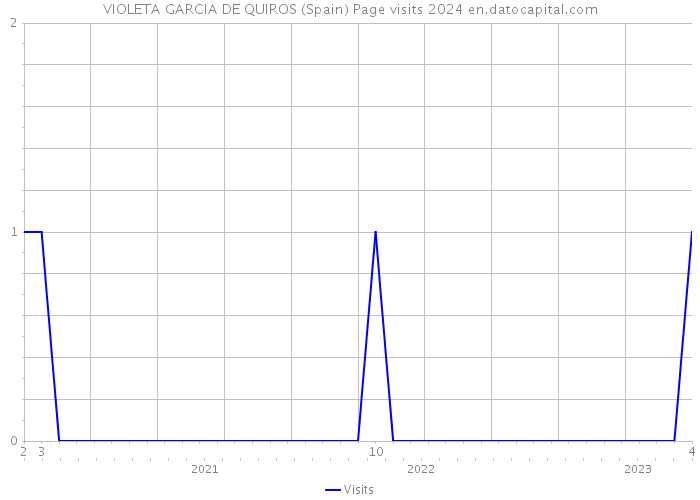 VIOLETA GARCIA DE QUIROS (Spain) Page visits 2024 