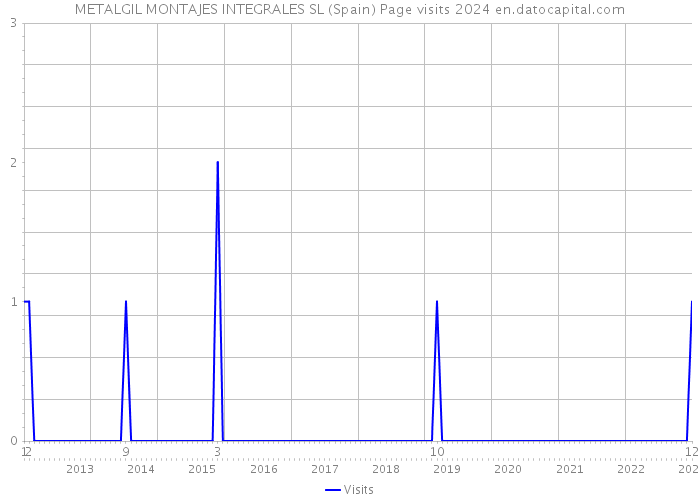 METALGIL MONTAJES INTEGRALES SL (Spain) Page visits 2024 