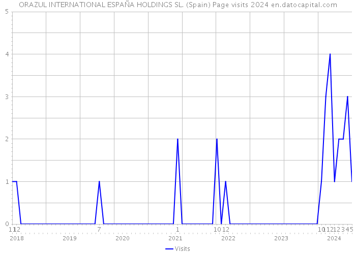 ORAZUL INTERNATIONAL ESPAÑA HOLDINGS SL. (Spain) Page visits 2024 