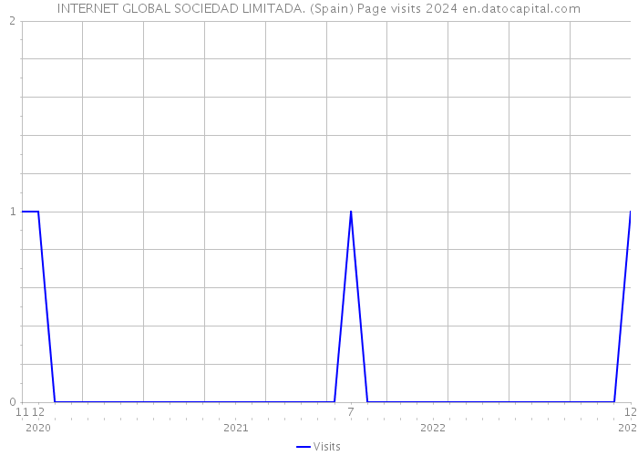 INTERNET GLOBAL SOCIEDAD LIMITADA. (Spain) Page visits 2024 