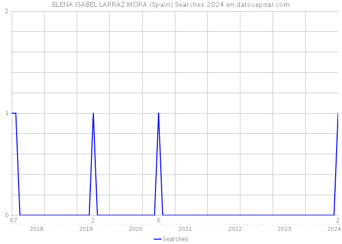 ELENA ISABEL LARRAZ MORA (Spain) Searches 2024 