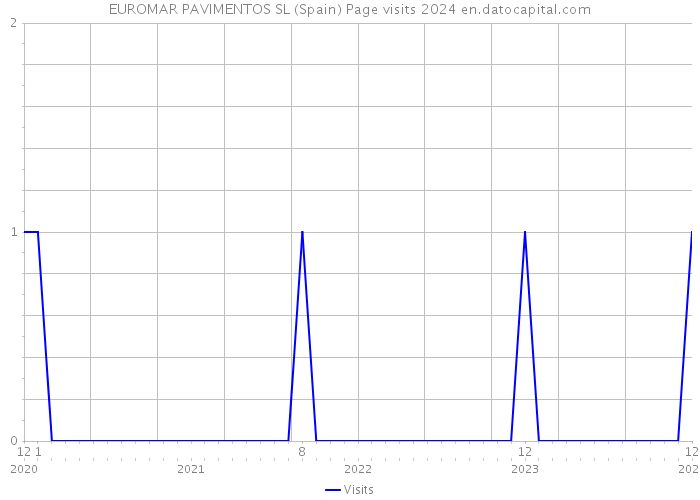 EUROMAR PAVIMENTOS SL (Spain) Page visits 2024 