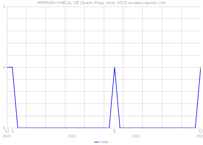 HISPANO-CHECA, CB (Spain) Page visits 2024 