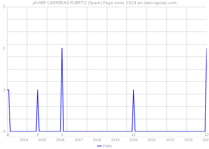 JAVIER CARRERAS PUERTO (Spain) Page visits 2024 