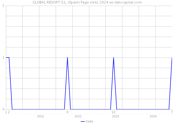 GLOBAL RESORT S.L. (Spain) Page visits 2024 