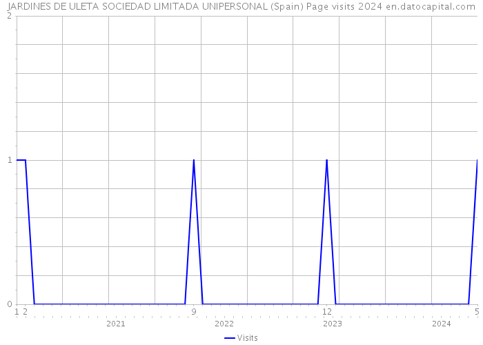 JARDINES DE ULETA SOCIEDAD LIMITADA UNIPERSONAL (Spain) Page visits 2024 