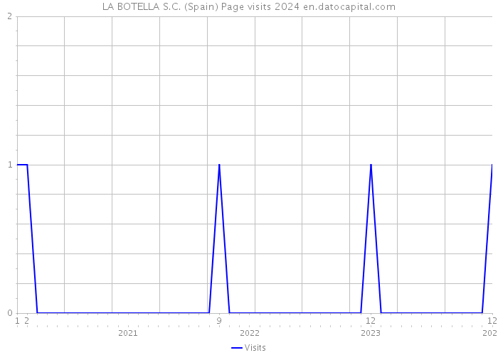 LA BOTELLA S.C. (Spain) Page visits 2024 