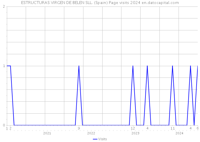 ESTRUCTURAS VIRGEN DE BELEN SLL. (Spain) Page visits 2024 