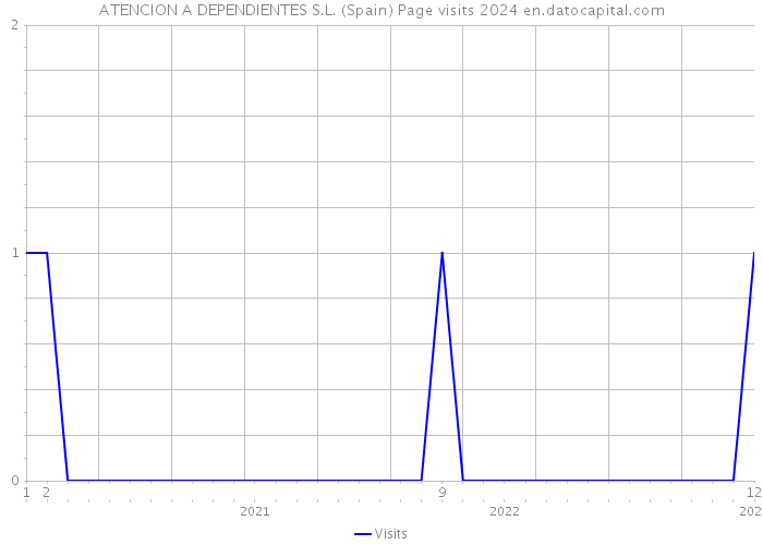 ATENCION A DEPENDIENTES S.L. (Spain) Page visits 2024 