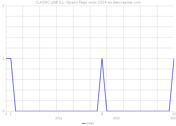 CLASSIC LINE S.L. (Spain) Page visits 2024 