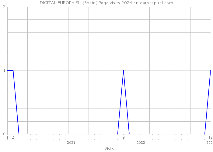 DIGITAL EUROPA SL. (Spain) Page visits 2024 