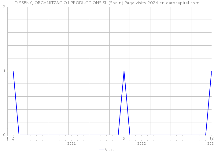 DISSENY, ORGANITZACIO I PRODUCCIONS SL (Spain) Page visits 2024 