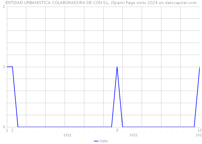 ENTIDAD URBANISTICA COLABORADORA DE CON S.L. (Spain) Page visits 2024 