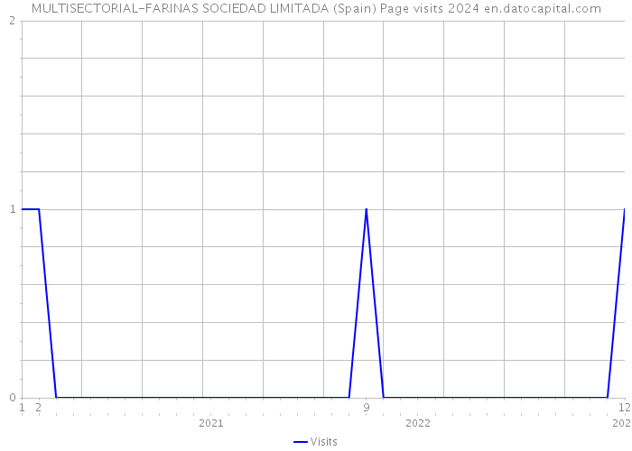 MULTISECTORIAL-FARINAS SOCIEDAD LIMITADA (Spain) Page visits 2024 