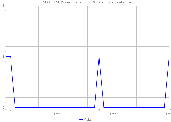 OBISPO 19 SL (Spain) Page visits 2024 