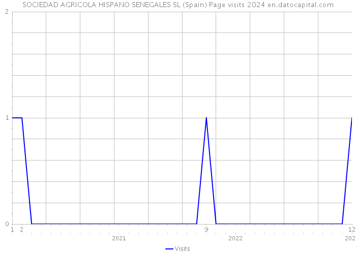 SOCIEDAD AGRICOLA HISPANO SENEGALES SL (Spain) Page visits 2024 