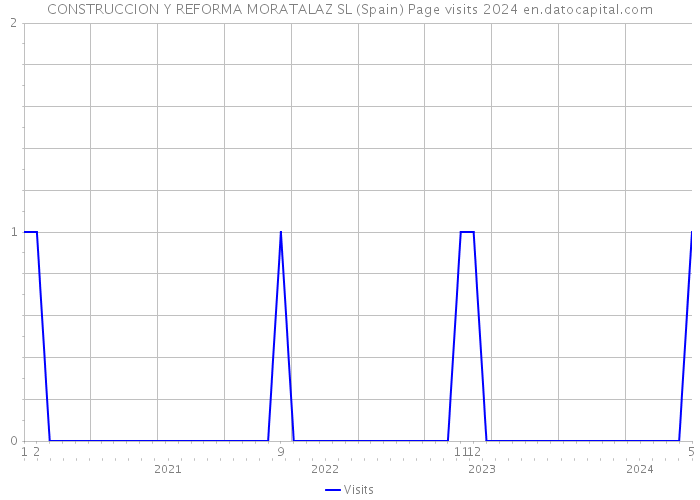 CONSTRUCCION Y REFORMA MORATALAZ SL (Spain) Page visits 2024 