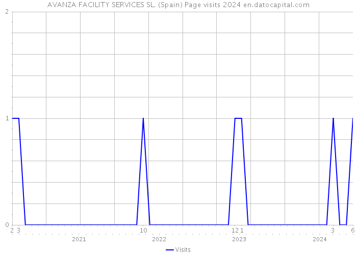 AVANZA FACILITY SERVICES SL. (Spain) Page visits 2024 