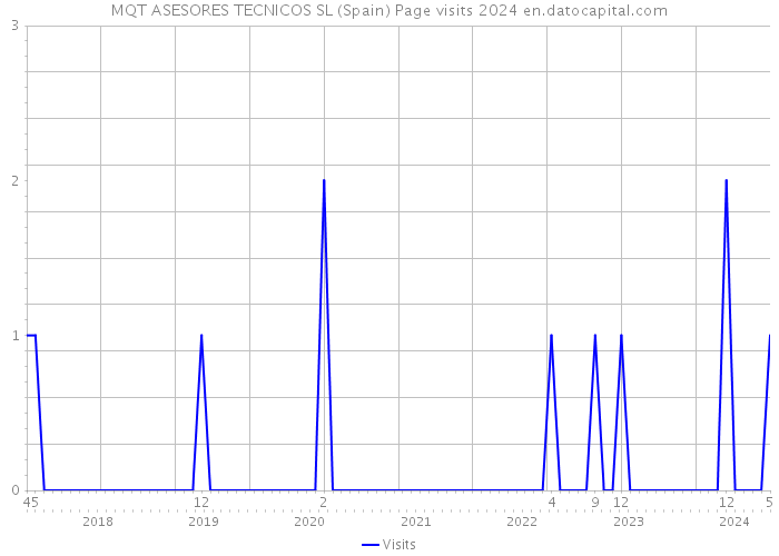 MQT ASESORES TECNICOS SL (Spain) Page visits 2024 