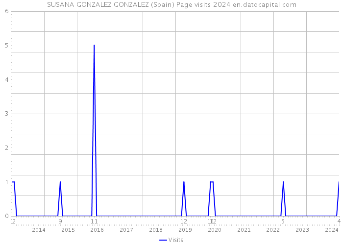 SUSANA GONZALEZ GONZALEZ (Spain) Page visits 2024 